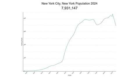 NYC population 2024: Roughly, how many people live .